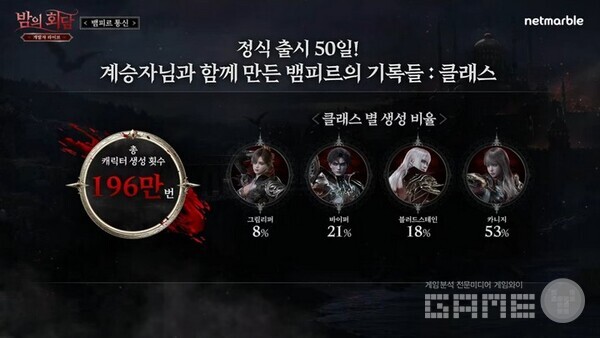 카니지가 53%로 압도적 비중