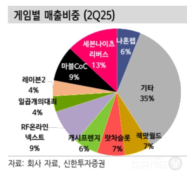 넷마블 리포트 /신한증권