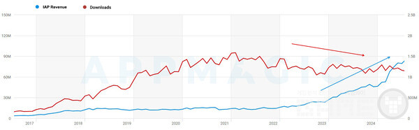 하이퍼캐주얼 시장의 IAP 성장