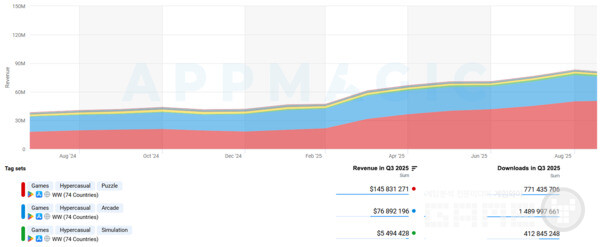 상위 3개 장르별 수익 분포