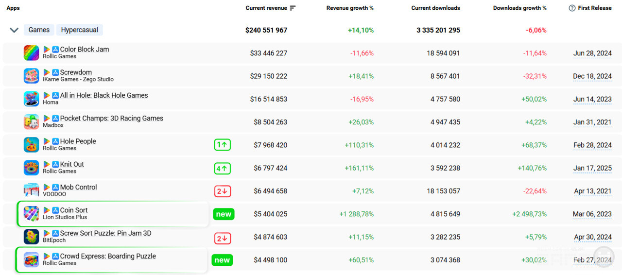 상위 10개 하이브리드 캐주얼 게임 성장: 2025년 3분기 대비 2025년 2분기 /클릭시 확대