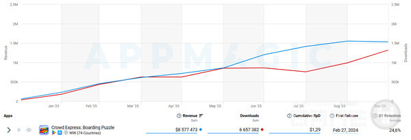 Crowd Express: Boarding Puzzle 수익 및 다운로드