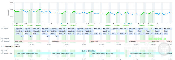 AppMagic의 LiveOps 및 업데이트 일정에 대한 Screwdom