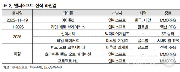 아이온2 이후 '브레이커스', '타임테이커스' 등 다수의 신작 파이프라인이 2026년까지 이어진다는 점에서 지속적인 성장 모멘텀을 확보했다는 평가다.