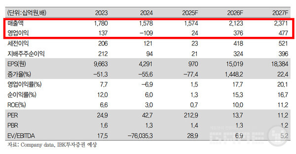  2025년 영업이익 전망치 240억원과 비교하면 15배 이상 증가하는 수치다.