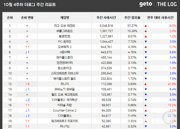 PC방 순위 /더로그