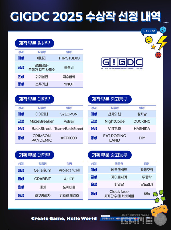 제작부문 일반부에서는 1HP STUDIO의 '이나리'가 대상을 수상했다.