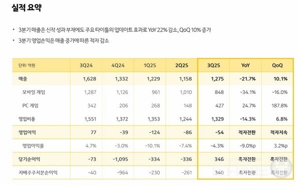 PC온라인 게임 부문은 전년 동기 대비 약 25%, 전분기 대비 약 188% 증가한 약 427억원 매출을 기록했다.