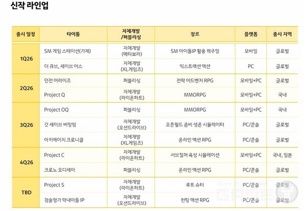 카카오게임즈는 주요 타이틀의 라이프 사이클 장기화에 집중하며 다양한 신작 라인업으로 모바일의 수익 기반을 확대할 예정이다.