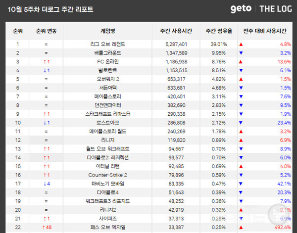 PC방 순위 /더로그