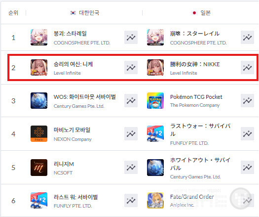 ‘승리의 여신: 니케’는 최근 3주년 기념 업데이트를 통해 이달 6일 일본 앱스토어 마켓 매출 2위, 한국 2위, 북미 22위를 기록하며 글로벌 주요 시장에서 매출 순위 역주행에 성공했다.