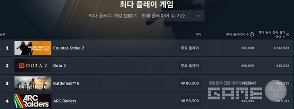 아크 레이더스 동시접속자 41만 / 스팀