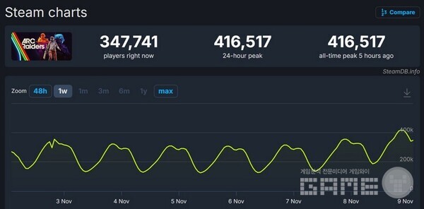 출시 이후 계속 유저가 증가하고 있다 / 스팀DB