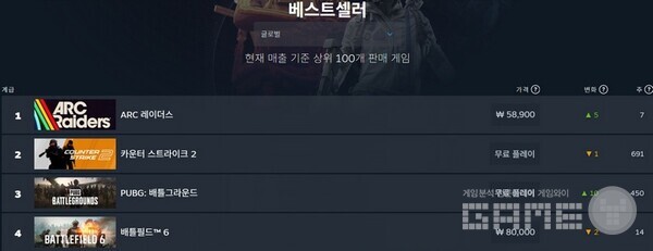 스팀 매출순위도 1위다 / 스팀