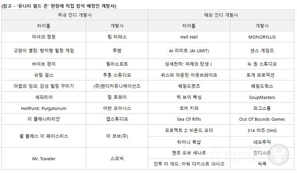 국내 개발사 10곳, 해외 개발사 12곳 등 총 22개 팀이 현장에 직접 참석해 관람객과 소통할 예정이다.