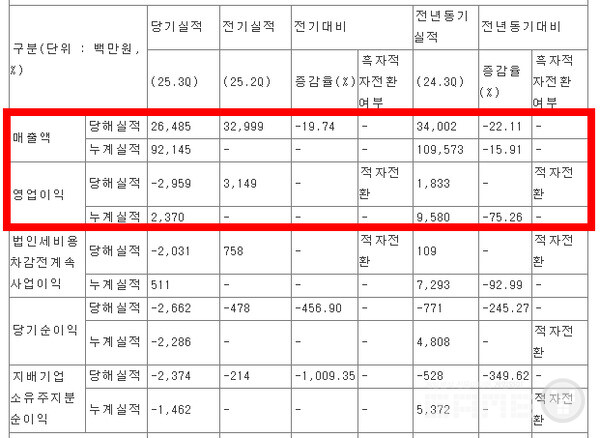 조이시티는 2025년 3분기 연결재무제표 기준 매출액 265억원, 영업손실 30억원을 기록했다고 잠정 공시했다.
