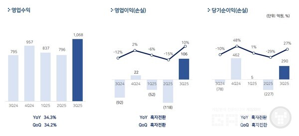 2025년 3분기 매출 1,068억원, 영업이익 106억원 /펄어비스