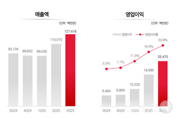 3분기 실적 /네오위즈