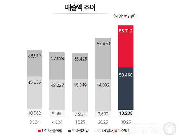 부문별 매출 /네오위즈