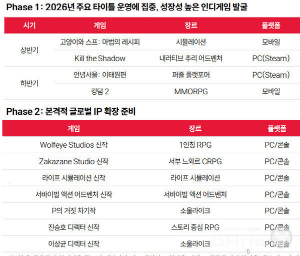신작 라인업 /네오위즈