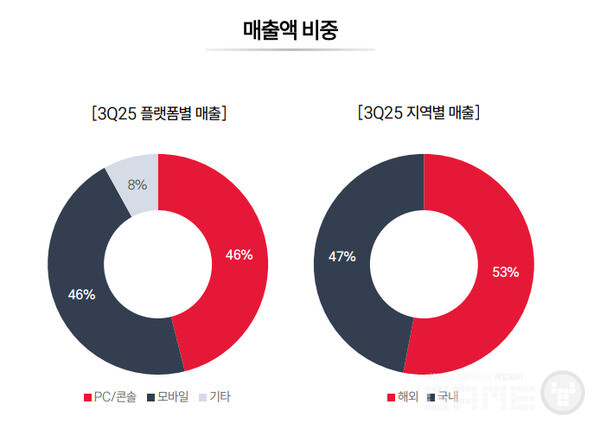 플랫폼별, 지역별 매출