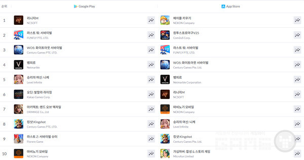 구글, 애플 앱스토어 매출 순위 /모바일인덱스