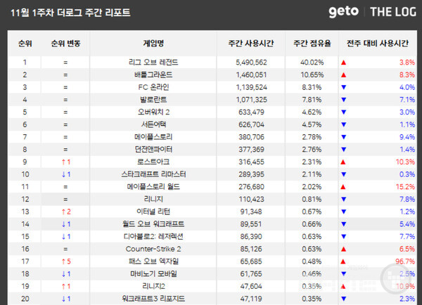 PC방 순위 /더로그