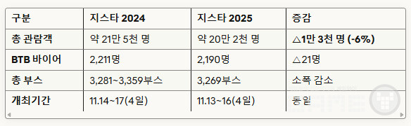 작년 지스타 2024보다 참관객이 1만 3천 명 가량 줄어들었다. 