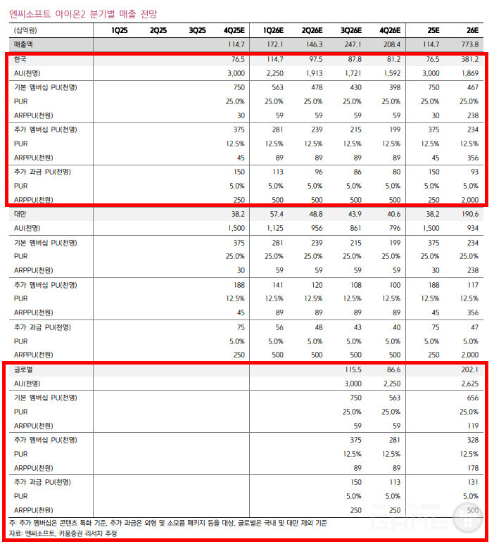 한국/대만/글로벌 별로 구분했다. 