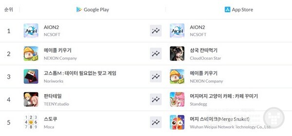 양대 스토어 인기순위 / 모바일 인덱스