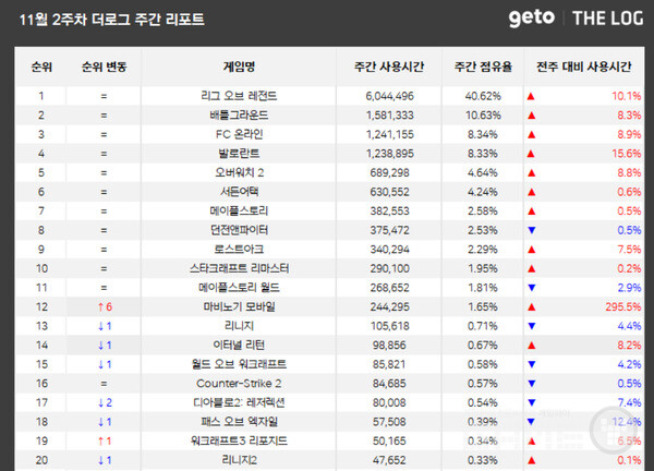 PC방 순위 /더로그