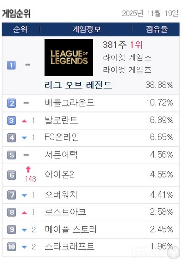 11월 19일 PC방 순위 / 게임트릭스