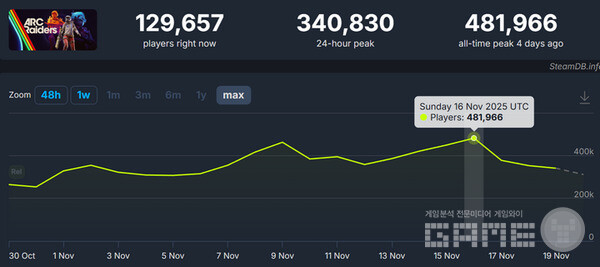 아크 레이더스 동시 접속자 / 스팀DB
