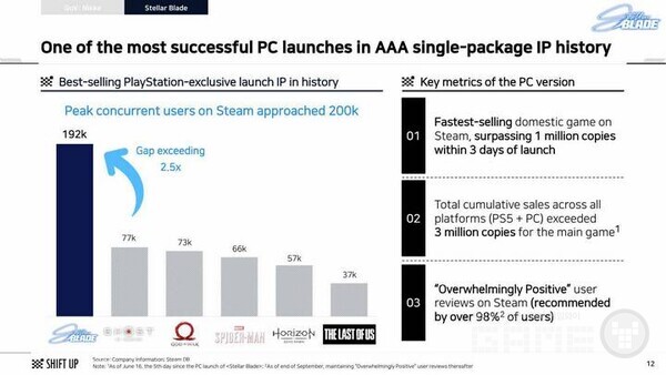 스텔라 블레이드가 동시 접속자로는 1위 / 시프트업