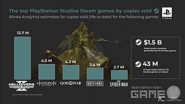 플레이스테이션 게임 중 PC에서 인기를 얻은 게임 / 알리네어아날리틱