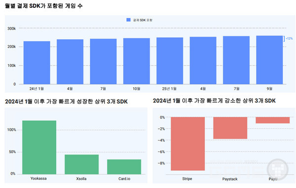 스토어 외부 결제 시스템을 통한 D2C(Direct-to-Consumer) 수익이 46% 증가했다