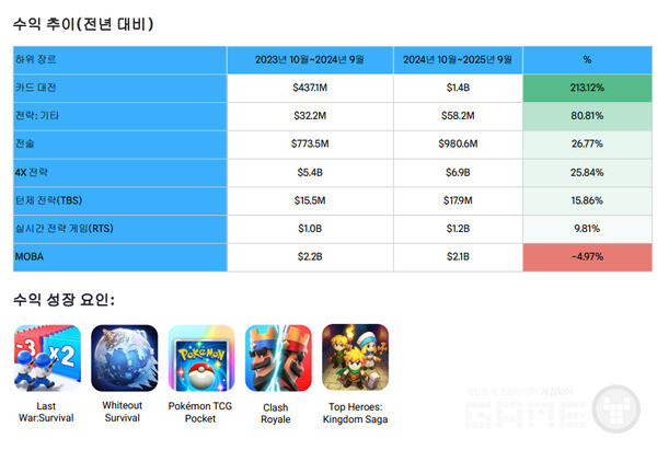 카드 대전은 늘고, 모바는 줄었다