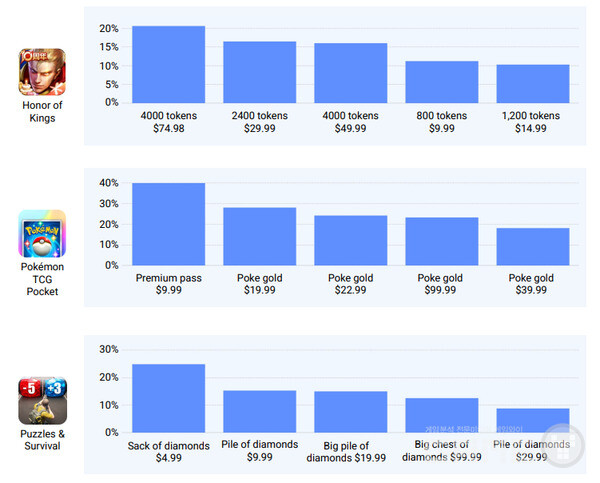 가장 영향력 있는 패키지. 다른 장르와 달리 99달러 패키지는 상위권에 오를 가능성이 훨씬 높다.