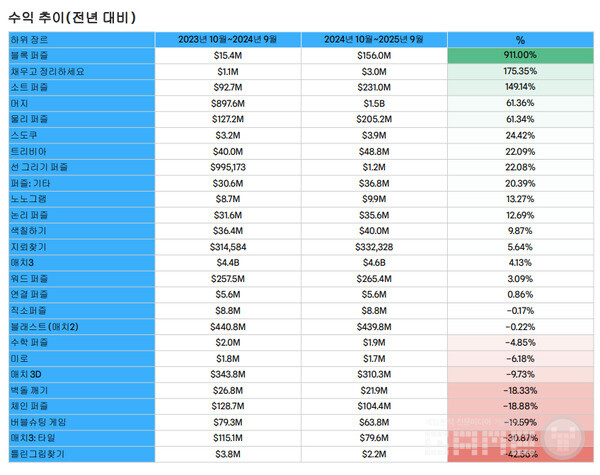 퍼즐 장르의 수익 추이 변화