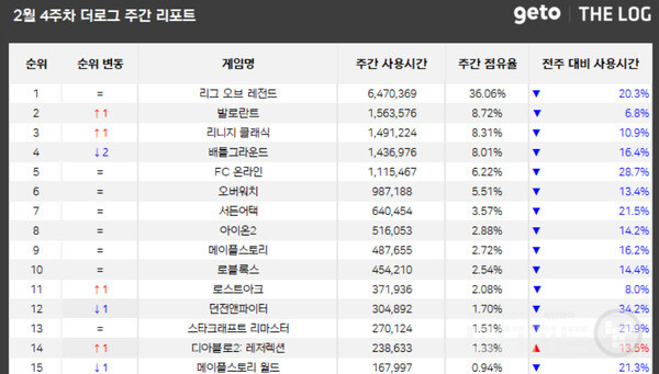 PC방 점유율 /더로그