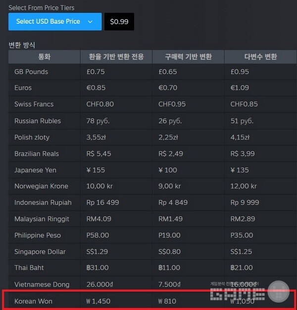 0.99달러 가격 변화 / 스팀