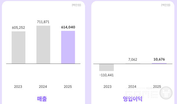 위메이드의 실적을 보면 버티는 데 그친 것이 아니라, 글로벌 체질로 몸을 바꾸는 과정이었다는 해석이 가능하다. 반격의 탄약은 이미 장전 중이었다.