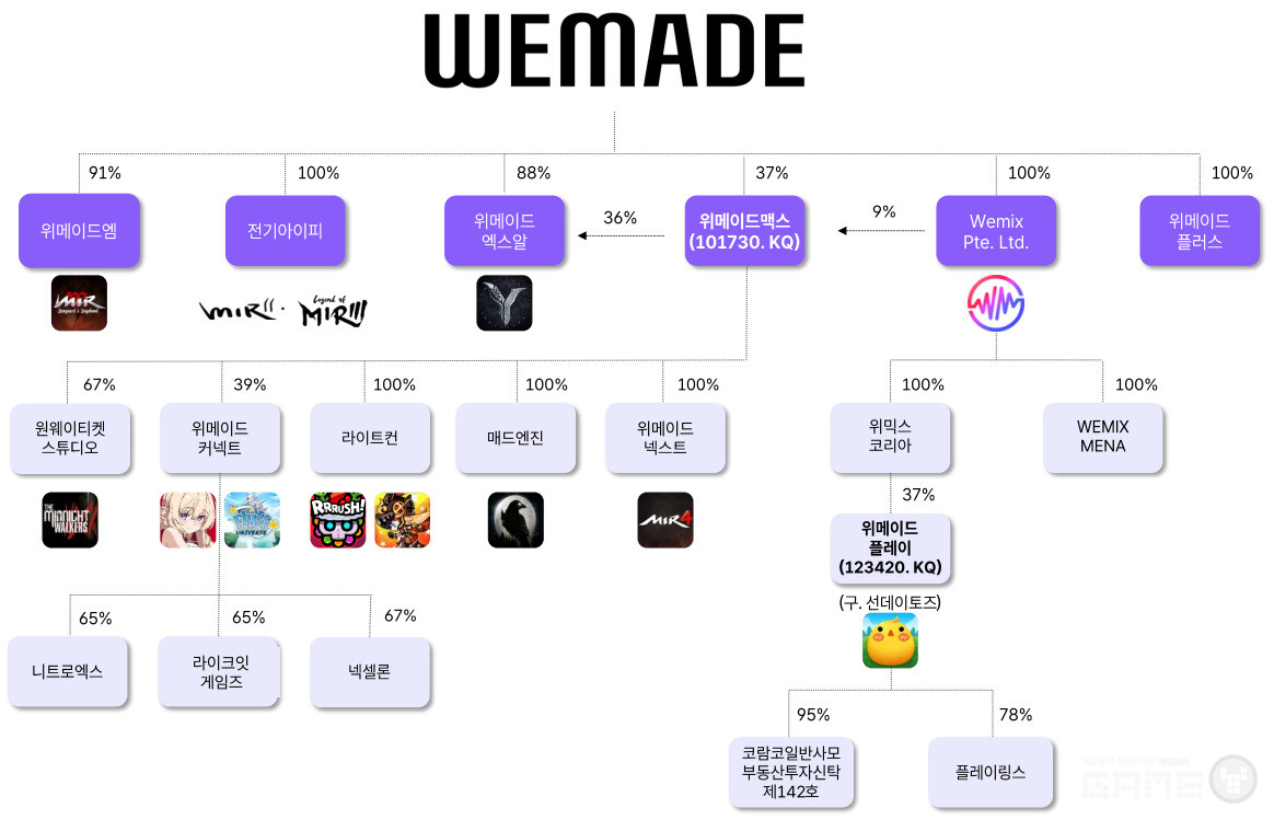 위메이드 계열사 /클릭시 확대