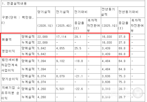 티쓰리(대표 홍민균)가 2026년 1분기 잠정 연결 기준 매출 221억원, 영업이익 58억원, 당기순이익 64억원을 기록했다고 8일 공시했다. 