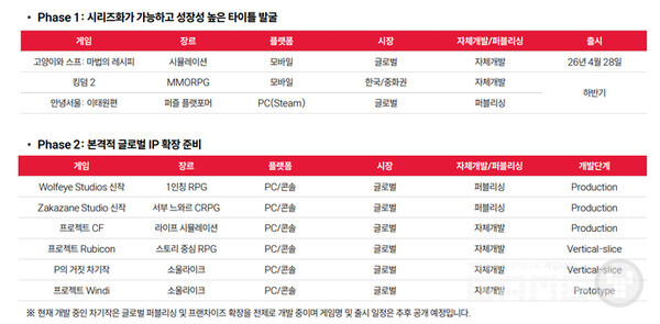 네오위즈 향후 출시 작품 현황 / 네오위즈
