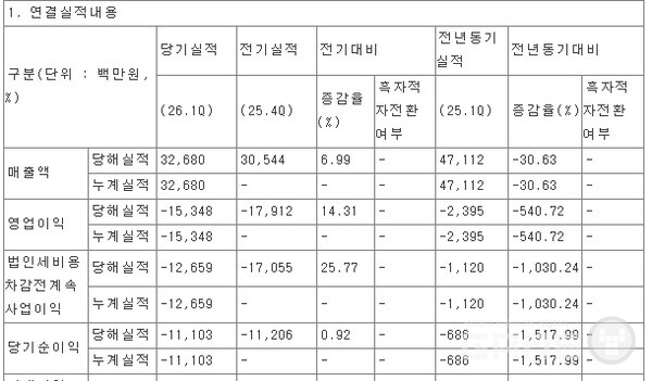 위메이드맥스 1분기 실적 /DART
