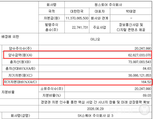 626억원은 넥써쓰의 지난해 말 자기자본(약 380억원)의 164.5%에 해당한다.