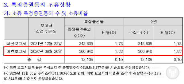 권이형 대표이사가 1만 2,105주, 조인한 부사장이 1만 1,694주를 각각 장내에서 사들였다. 