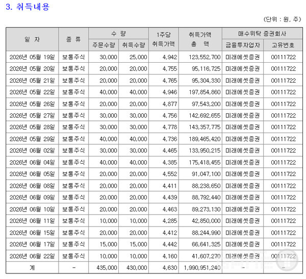  엠게임은 이사회를 열고 약 20억원 규모의 자기주식 취득을 결의했다고 공시했다