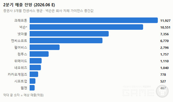 '1조 클럽' 크래프톤·넥슨 양강…미리 보는 게임사 2분기 성적표